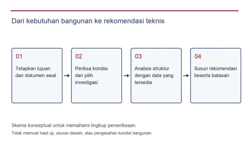 Dari kebutuhan bangunan ke rekomendasi teknis